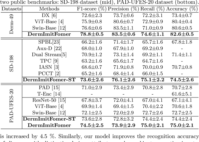 Figure 4 for A Novel Multi-Task Model Imitating Dermatologists for Accurate Differential Diagnosis of Skin Diseases in Clinical Images