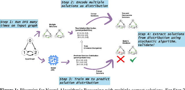 Figure 1 for Neural Algorithmic Reasoning with Multiple Correct Solutions