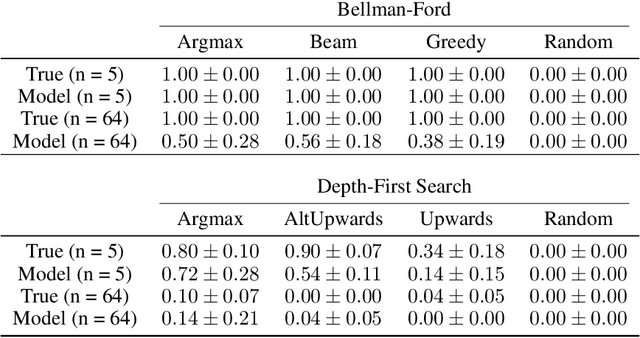 Figure 3 for Neural Algorithmic Reasoning with Multiple Correct Solutions