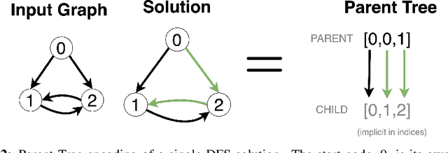 Figure 4 for Neural Algorithmic Reasoning with Multiple Correct Solutions