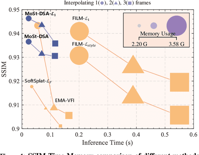 Figure 1 for MoSt-DSA: Modeling Motion and Structural Interactions for Direct Multi-Frame Interpolation in DSA Images