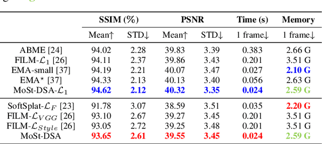 Figure 2 for MoSt-DSA: Modeling Motion and Structural Interactions for Direct Multi-Frame Interpolation in DSA Images