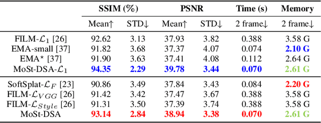 Figure 4 for MoSt-DSA: Modeling Motion and Structural Interactions for Direct Multi-Frame Interpolation in DSA Images