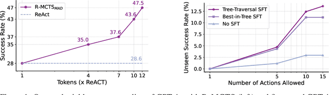 Figure 1 for Improving Autonomous AI Agents with Reflective Tree Search and Self-Learning