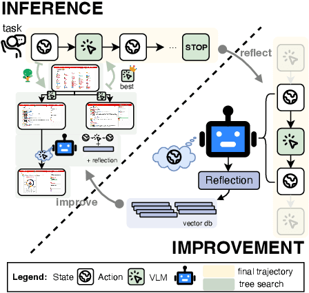 Figure 3 for Teaching AI Agents to Search with Reflective-MCTS and Exploratory Learning