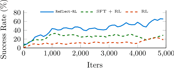 Figure 4 for Reflect-RL: Two-Player Online RL Fine-Tuning for LMs