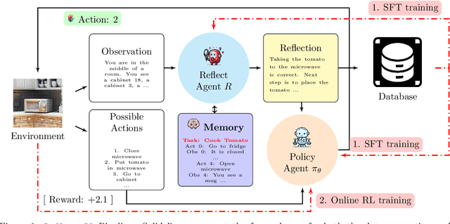 Figure 1 for Reflect-RL: Two-Player Online RL Fine-Tuning for LMs