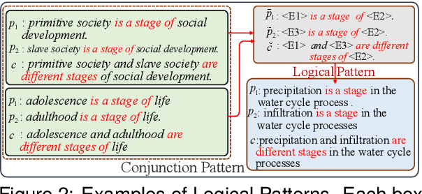 Figure 3 for A Logical Pattern Memory Pre-trained Model for Entailment Tree Generation