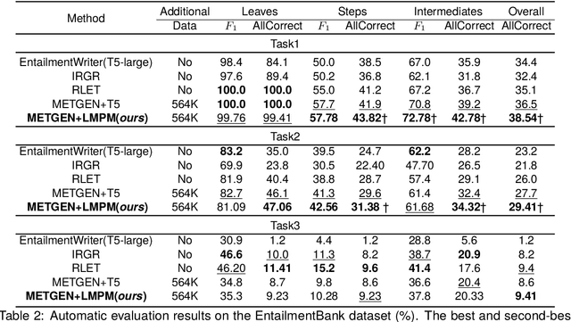 Figure 4 for A Logical Pattern Memory Pre-trained Model for Entailment Tree Generation