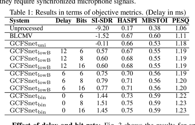 Figure 2 for Low bit rate binaural link for improved ultra low-latency low-complexity multichannel speech enhancement in Hearing Aids