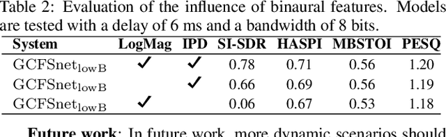 Figure 4 for Low bit rate binaural link for improved ultra low-latency low-complexity multichannel speech enhancement in Hearing Aids