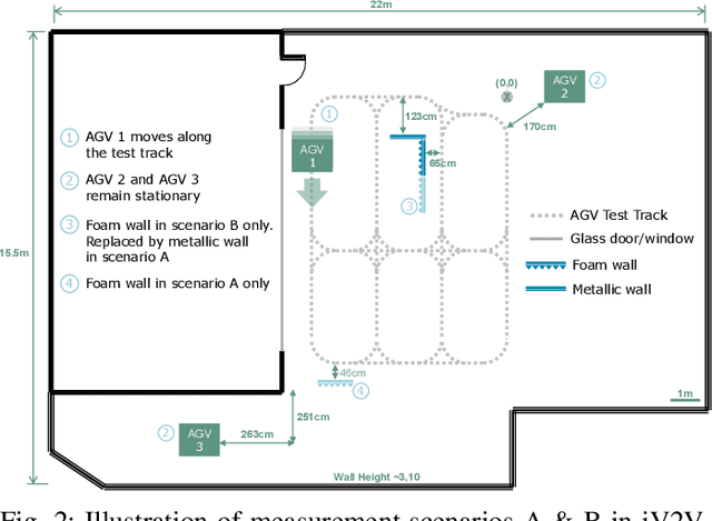 Figure 2 for Towards an AI-enabled Connected Industry: AGV Communication and Sensor Measurement Datasets