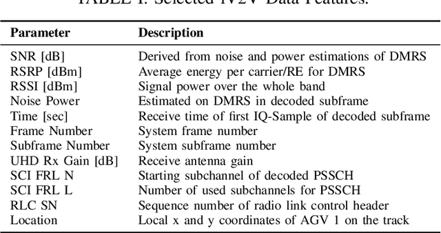 Figure 4 for Towards an AI-enabled Connected Industry: AGV Communication and Sensor Measurement Datasets