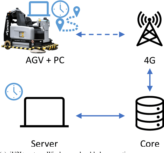 Figure 3 for Towards an AI-enabled Connected Industry: AGV Communication and Sensor Measurement Datasets