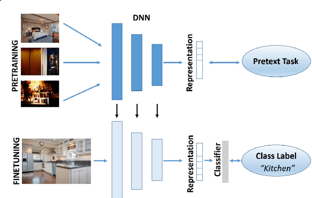 Figure 1 for Self-supervised visual learning in the low-data regime: a comparative evaluation