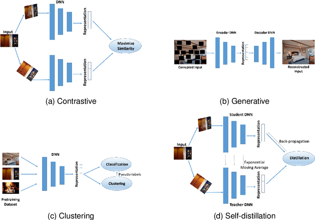 Figure 3 for Self-supervised visual learning in the low-data regime: a comparative evaluation