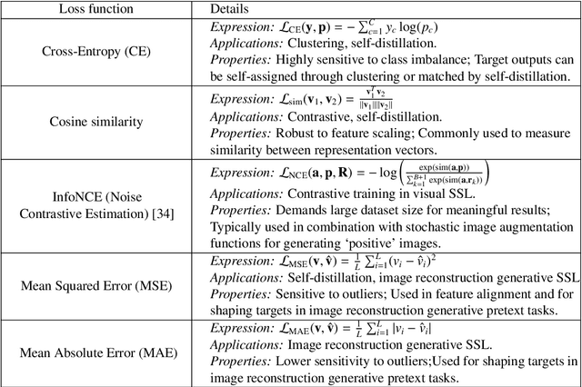 Figure 4 for Self-supervised visual learning in the low-data regime: a comparative evaluation