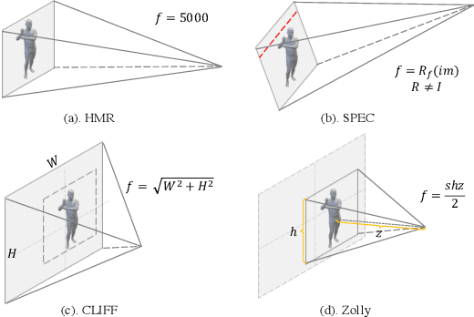 Figure 4 for Zolly: Zoom Focal Length Correctly for Perspective-Distorted Human Mesh Reconstruction