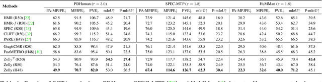 Figure 1 for Zolly: Zoom Focal Length Correctly for Perspective-Distorted Human Mesh Reconstruction