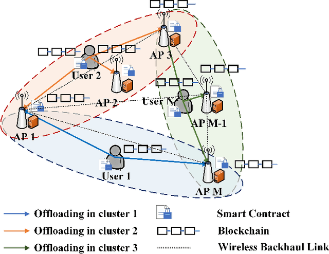 Figure 1 for Energy-Efficient Blockchain-enabled User-Centric Mobile Edge Computing