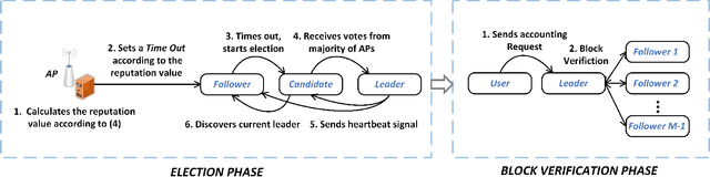 Figure 2 for Energy-Efficient Blockchain-enabled User-Centric Mobile Edge Computing