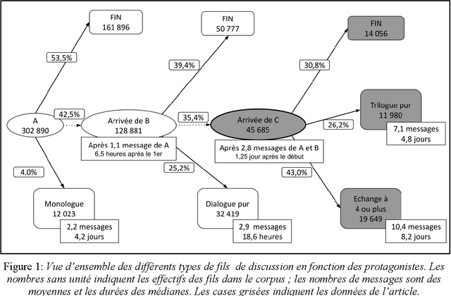 Figure 1 for Message du troisi{è}me type : irruption d'un tiers dans un dialogue en ligne