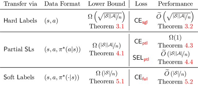 Figure 1 for Towards the Fundamental Limits of Knowledge Transfer over Finite Domains