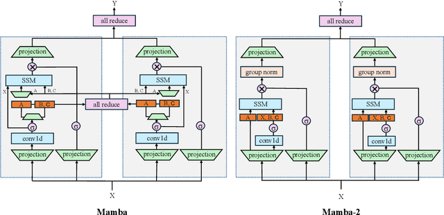 Figure 1 for An Empirical Study of Mamba-based Language Models