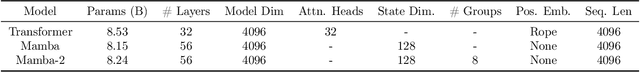 Figure 2 for An Empirical Study of Mamba-based Language Models