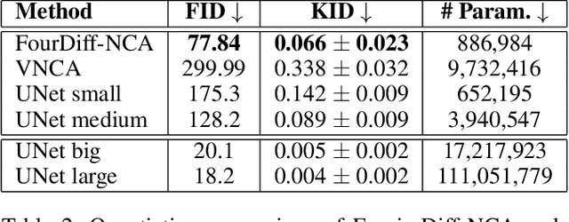 Figure 4 for Frequency-Time Diffusion with Neural Cellular Automata