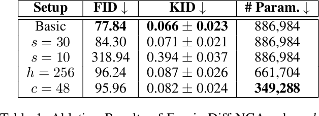 Figure 2 for Frequency-Time Diffusion with Neural Cellular Automata