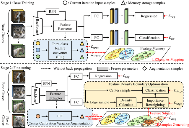 Figure 3 for GRSDet: Learning to Generate Local Reverse Samples for Few-shot Object Detection