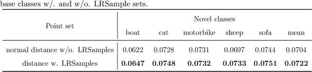 Figure 2 for GRSDet: Learning to Generate Local Reverse Samples for Few-shot Object Detection