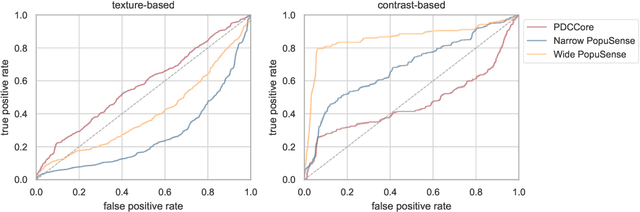 Figure 3 for Harnessing Intra-group Variations Via a Population-Level Context for Pathology Detection