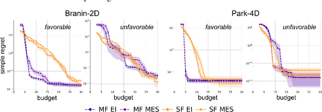 Figure 3 for Best Practices for Multi-Fidelity Bayesian Optimization in Materials and Molecular Research