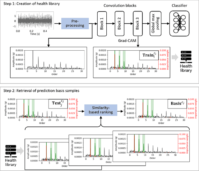 Figure 2 for An interpretable deep learning method for bearing fault diagnosis