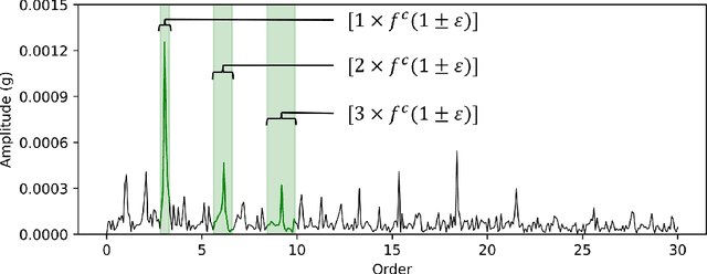 Figure 3 for An interpretable deep learning method for bearing fault diagnosis