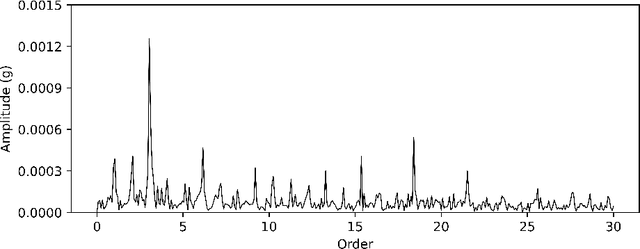 Figure 1 for An interpretable deep learning method for bearing fault diagnosis