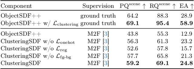 Figure 4 for ClusteringSDF: Self-Organized Neural Implicit Surfaces for 3D Decomposition