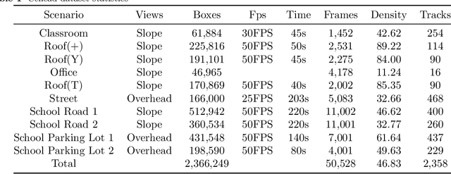 Figure 1 for Toward Pedestrian Head Tracking: A Benchmark Dataset and an Information Fusion Network