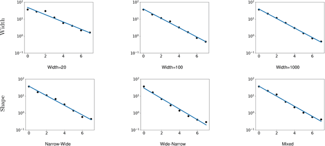 Figure 4 for A Law of Data Separation in Deep Learning