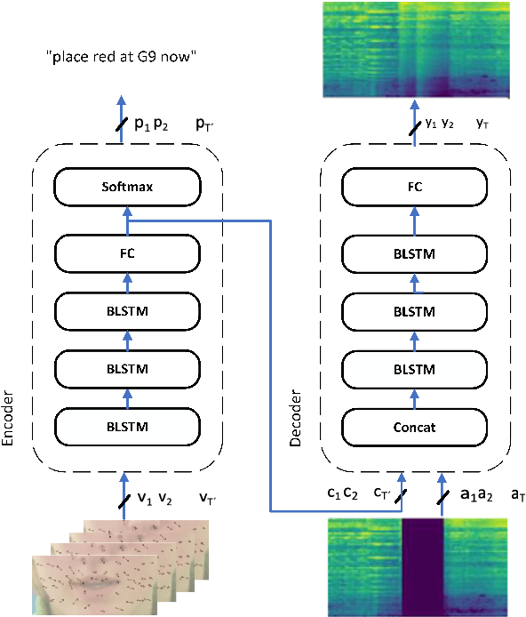 Figure 1 for Sequence-to-Sequence Multi-Modal Speech In-Painting