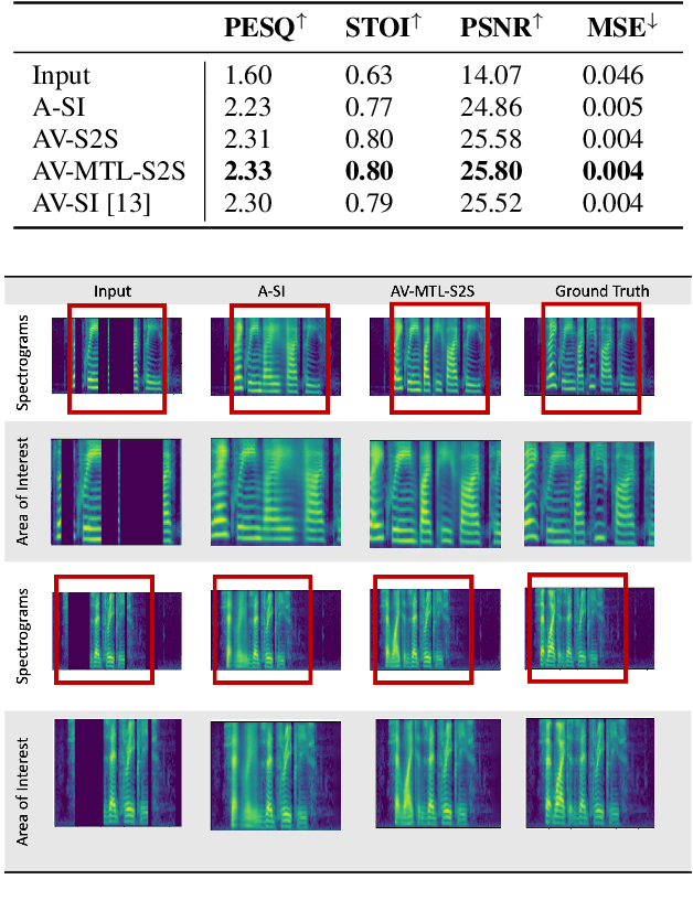 Figure 2 for Sequence-to-Sequence Multi-Modal Speech In-Painting