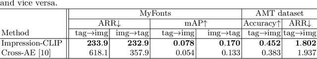 Figure 2 for Impression-CLIP: Contrastive Shape-Impression Embedding for Fonts