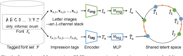 Figure 3 for Impression-CLIP: Contrastive Shape-Impression Embedding for Fonts