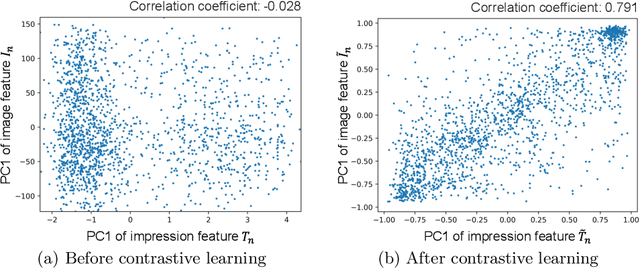 Figure 4 for Impression-CLIP: Contrastive Shape-Impression Embedding for Fonts