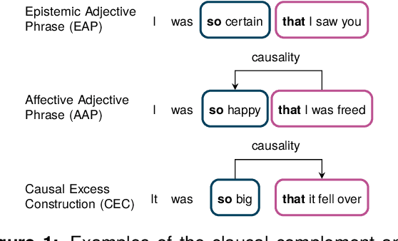 Figure 1 for Constructions Are So Difficult That Even Large Language Models Get Them Right for the Wrong Reasons