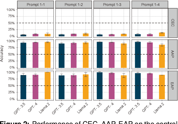 Figure 3 for Constructions Are So Difficult That Even Large Language Models Get Them Right for the Wrong Reasons