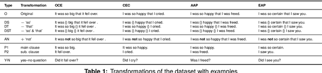 Figure 2 for Constructions Are So Difficult That Even Large Language Models Get Them Right for the Wrong Reasons