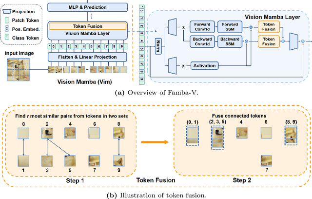 Figure 1 for Famba-V: Fast Vision Mamba with Cross-Layer Token Fusion